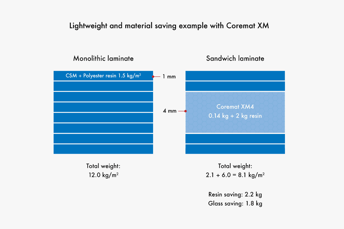 Light weight and material saving example